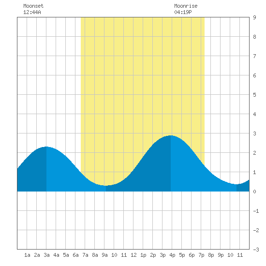 Oregon Inlet USCG tide chart for Monday, September 5, 2022