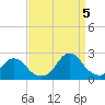 Oregon Inlet USCG tide chart for Monday, September 5, 2022