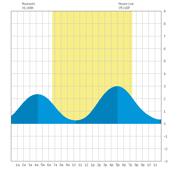 Oregon Inlet USCG tide chart for Tuesday, September 6, 2022