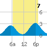 Oregon Inlet USCG tide chart for Wednesday, September 7, 2022