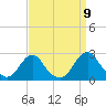 Oregon Inlet USCG tide chart for Friday, September 9, 2022