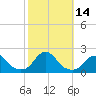 Oregon Inlet USCG tide chart for Friday, October 14, 2022