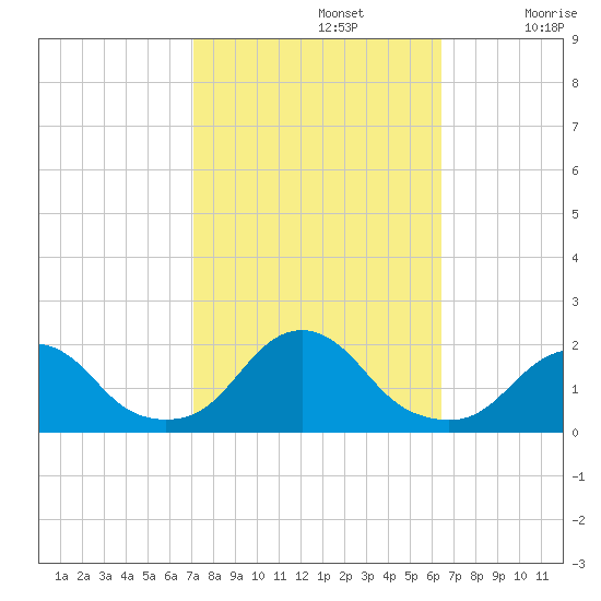 Oregon Inlet USCG tide chart for Saturday, October 15, 2022
