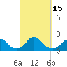 Oregon Inlet USCG tide chart for Saturday, October 15, 2022