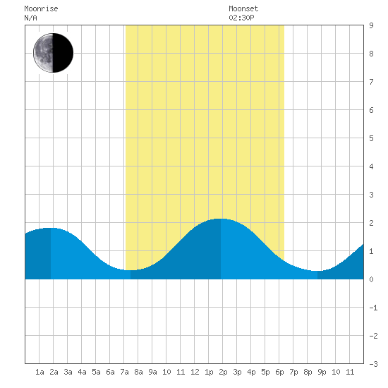 Oregon Inlet USCG tide chart for Monday, October 17, 2022