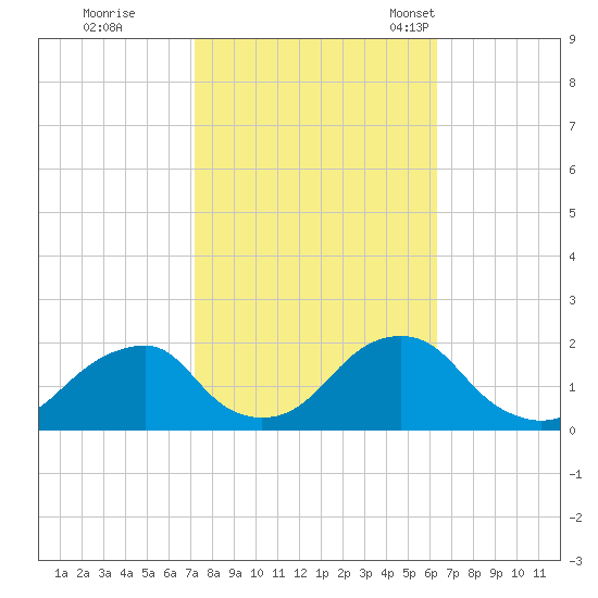 Oregon Inlet USCG tide chart for Thursday, October 20, 2022