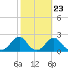 Oregon Inlet USCG tide chart for Sunday, October 23, 2022