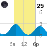 Oregon Inlet USCG tide chart for Tuesday, October 25, 2022