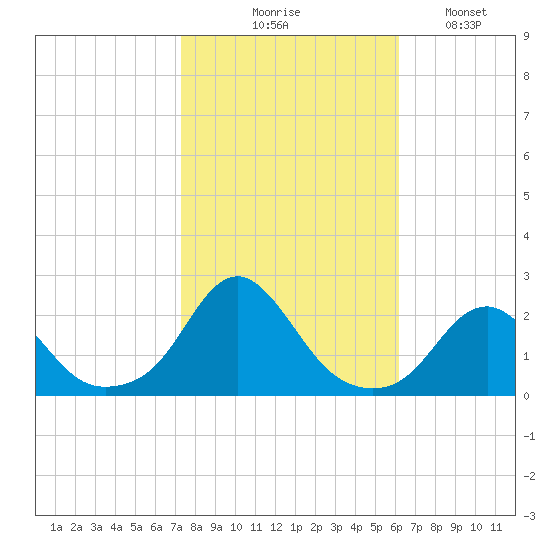 Oregon Inlet USCG tide chart for Friday, October 28, 2022