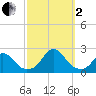 Oregon Inlet USCG tide chart for Sunday, October 2, 2022
