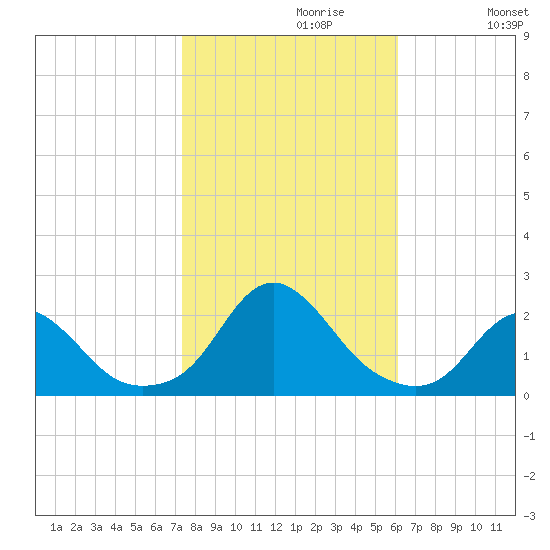 Oregon Inlet USCG tide chart for Sunday, October 30, 2022