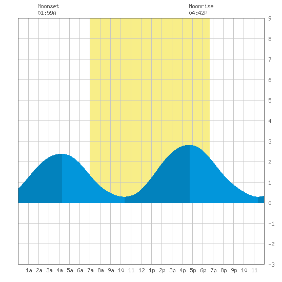 Oregon Inlet USCG tide chart for Wednesday, October 5, 2022