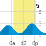 Oregon Inlet USCG tide chart for Wednesday, October 5, 2022