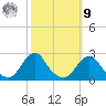 Oregon Inlet USCG tide chart for Sunday, October 9, 2022