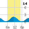 Oregon Inlet USCG tide chart for Monday, November 14, 2022