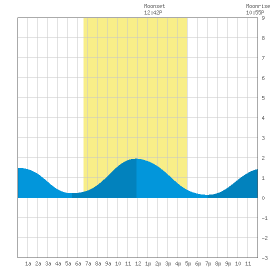 Oregon Inlet USCG tide chart for Tuesday, November 15, 2022