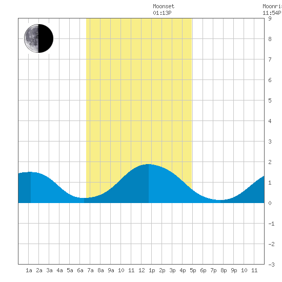 Oregon Inlet USCG tide chart for Wednesday, November 16, 2022