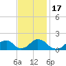Oregon Inlet USCG tide chart for Thursday, November 17, 2022