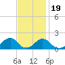 Oregon Inlet USCG tide chart for Saturday, November 19, 2022