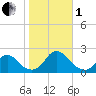Oregon Inlet USCG tide chart for Tuesday, November 1, 2022
