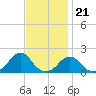 Oregon Inlet USCG tide chart for Monday, November 21, 2022