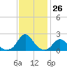 Oregon Inlet USCG tide chart for Saturday, November 26, 2022