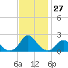 Oregon Inlet USCG tide chart for Sunday, November 27, 2022