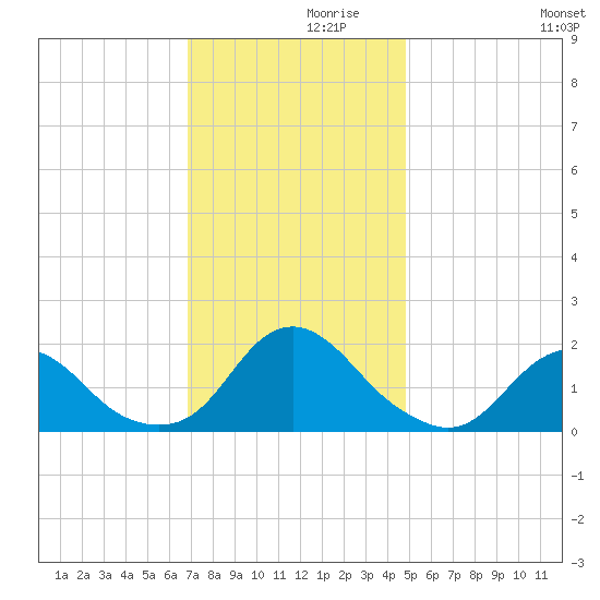 Oregon Inlet USCG tide chart for Tuesday, November 29, 2022
