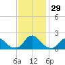 Oregon Inlet USCG tide chart for Tuesday, November 29, 2022