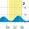 Oregon Inlet USCG tide chart for Wednesday, November 2, 2022