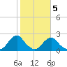Oregon Inlet USCG tide chart for Saturday, November 5, 2022