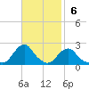 Oregon Inlet USCG tide chart for Sunday, November 6, 2022