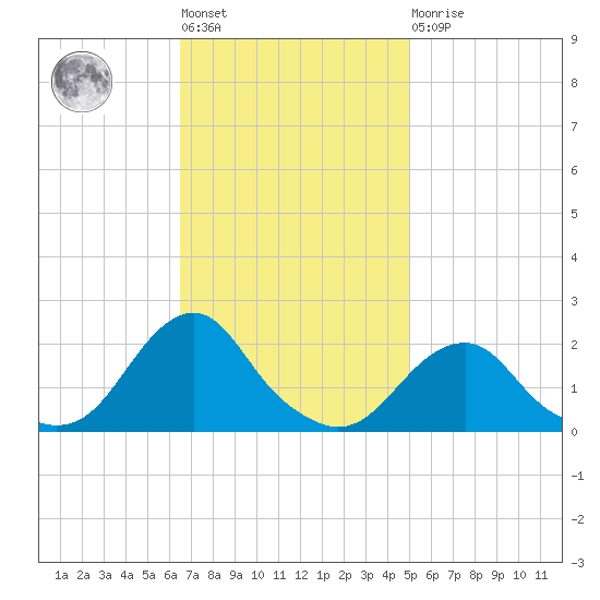 Oregon Inlet USCG tide chart for Tuesday, November 8, 2022