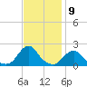 Oregon Inlet USCG tide chart for Wednesday, November 9, 2022