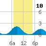 Oregon Inlet USCG tide chart for Saturday, December 10, 2022