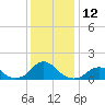 Oregon Inlet USCG tide chart for Monday, December 12, 2022