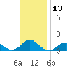 Oregon Inlet USCG tide chart for Tuesday, December 13, 2022