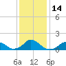 Oregon Inlet USCG tide chart for Wednesday, December 14, 2022