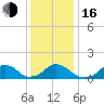 Oregon Inlet USCG tide chart for Friday, December 16, 2022