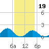 Oregon Inlet USCG tide chart for Monday, December 19, 2022