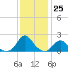 Oregon Inlet USCG tide chart for Sunday, December 25, 2022