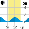 Oregon Inlet USCG tide chart for Thursday, December 29, 2022
