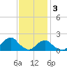 Oregon Inlet USCG tide chart for Saturday, December 3, 2022