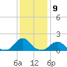 Oregon Inlet USCG tide chart for Friday, December 9, 2022