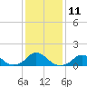 Oregon Inlet USCG tide chart for Wednesday, January 11, 2023