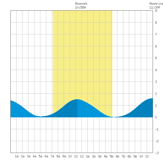 Oregon Inlet USCG tide chart for Friday, January 13, 2023