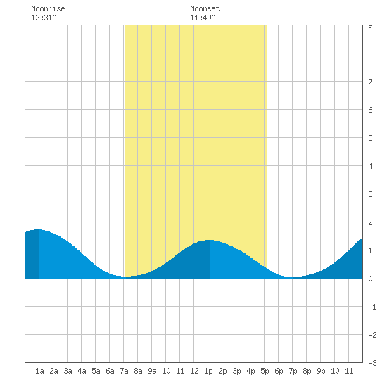 Oregon Inlet USCG tide chart for Sunday, January 15, 2023