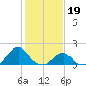 Oregon Inlet USCG tide chart for Thursday, January 19, 2023