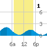 Oregon Inlet USCG tide chart for Sunday, January 1, 2023