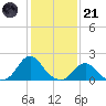 Oregon Inlet USCG tide chart for Saturday, January 21, 2023